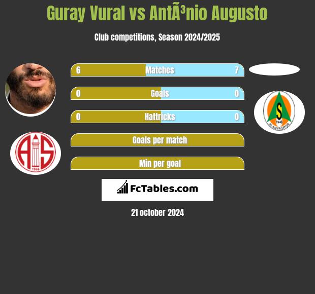 Guray Vural vs AntÃ³nio Augusto h2h player stats