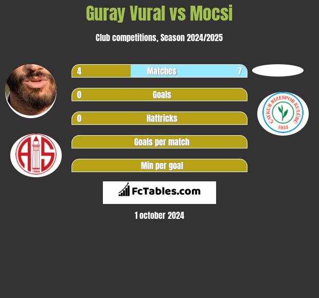 Guray Vural vs Mocsi h2h player stats