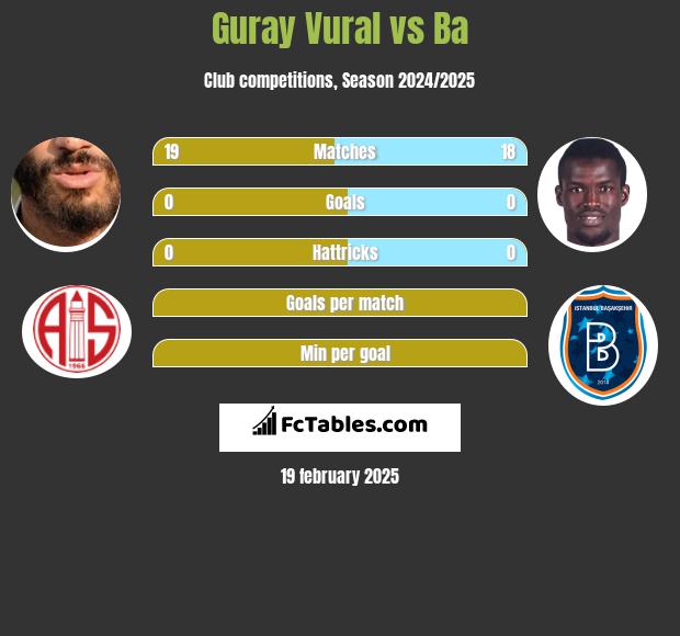 Guray Vural vs Ba h2h player stats