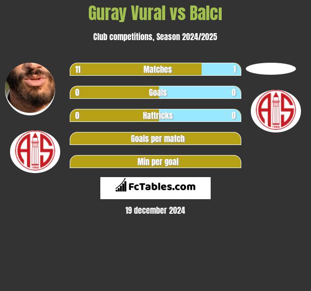 Guray Vural vs Balcı h2h player stats