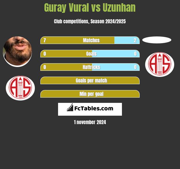 Guray Vural vs Uzunhan h2h player stats