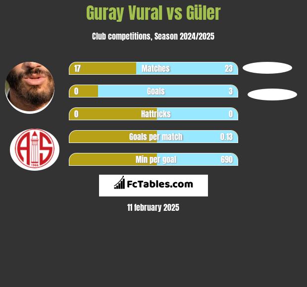 Guray Vural vs Güler h2h player stats