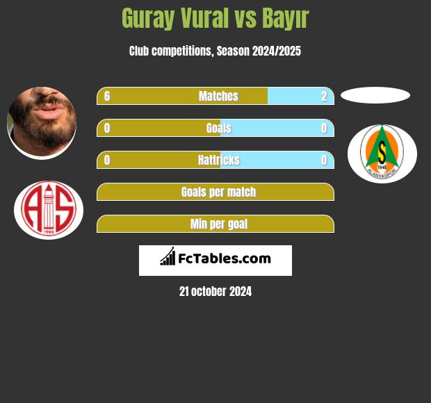 Guray Vural vs Bayır h2h player stats