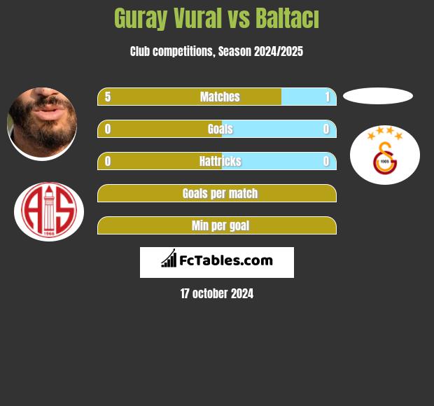 Guray Vural vs Baltacı h2h player stats