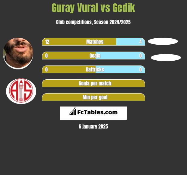 Guray Vural vs Gedik h2h player stats