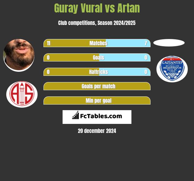 Guray Vural vs Artan h2h player stats