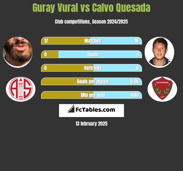 Guray Vural vs Calvo Quesada h2h player stats