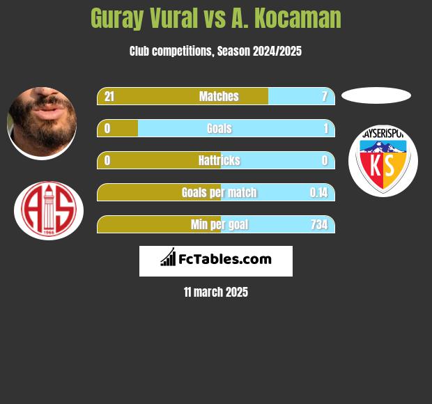 Guray Vural vs A. Kocaman h2h player stats