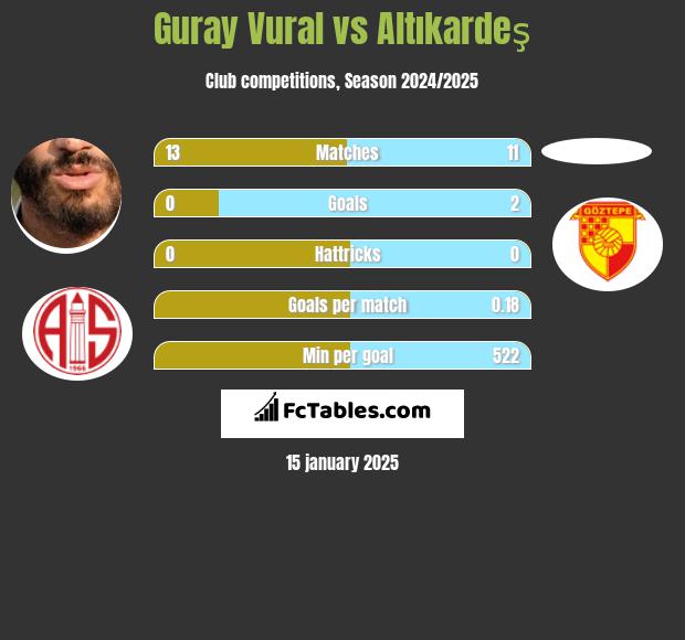 Guray Vural vs Altıkardeş h2h player stats