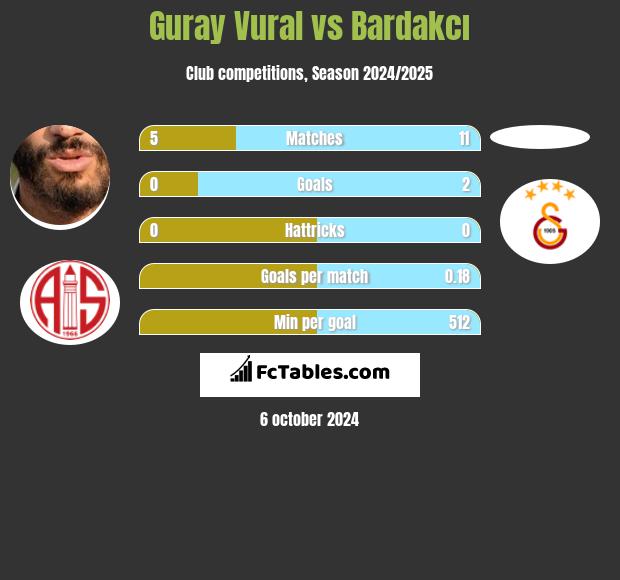 Guray Vural vs Bardakcı h2h player stats