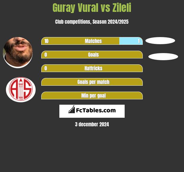 Guray Vural vs Zileli h2h player stats