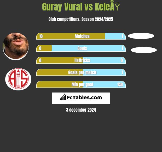 Guray Vural vs KeleÅŸ h2h player stats