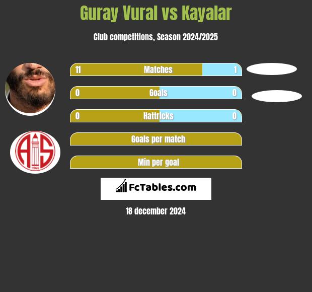 Guray Vural vs Kayalar h2h player stats