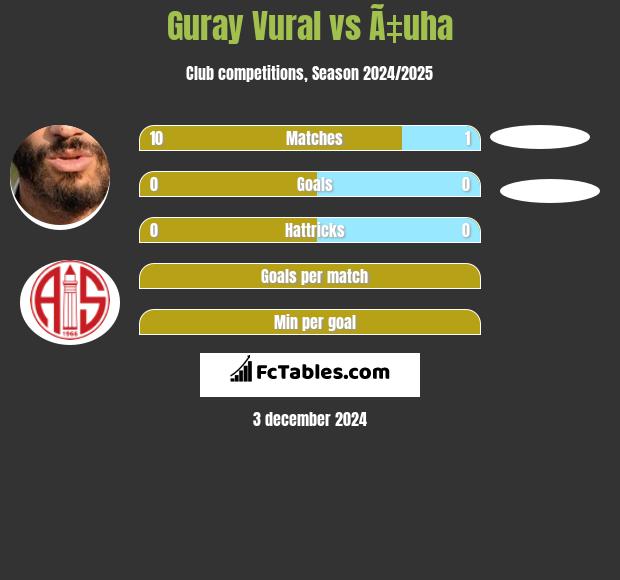 Guray Vural vs Ã‡uha h2h player stats