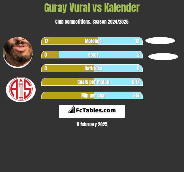 Guray Vural vs Kalender h2h player stats