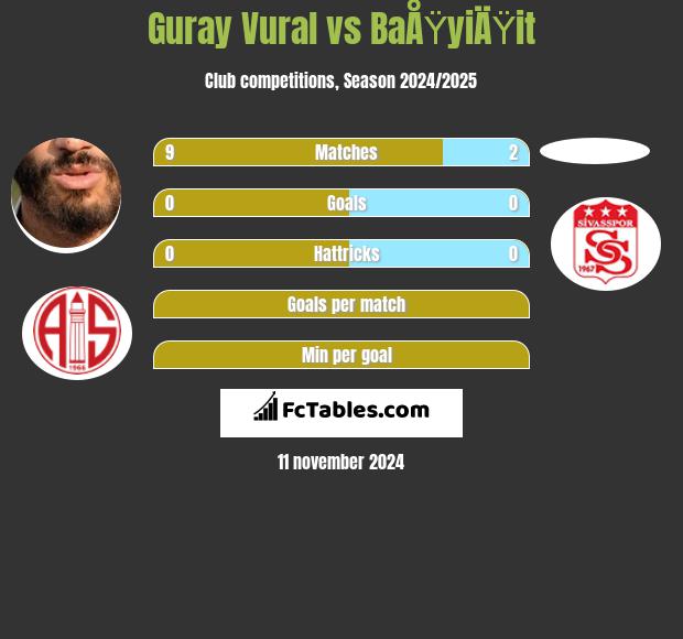 Guray Vural vs BaÅŸyiÄŸit h2h player stats