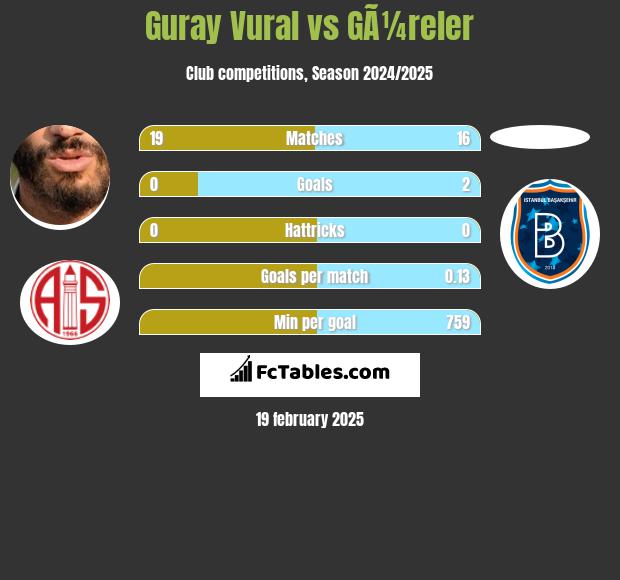 Guray Vural vs GÃ¼reler h2h player stats