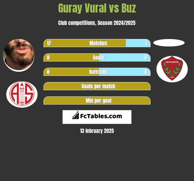 Guray Vural vs Buz h2h player stats