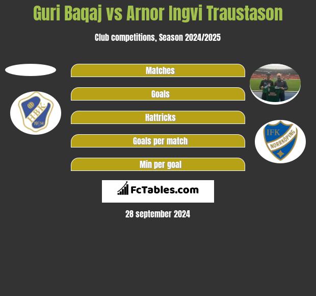 Guri Baqaj vs Arnor Ingvi Traustason h2h player stats