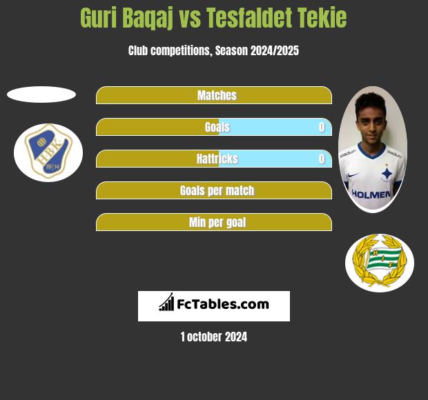 Guri Baqaj vs Tesfaldet Tekie h2h player stats