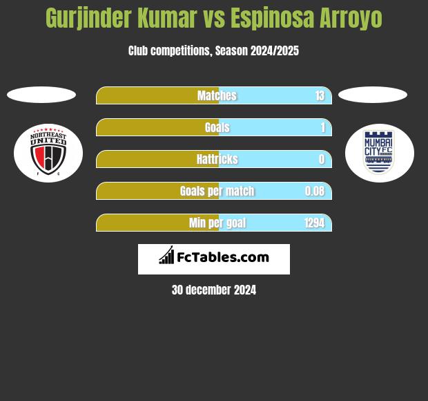 Gurjinder Kumar vs Espinosa Arroyo h2h player stats