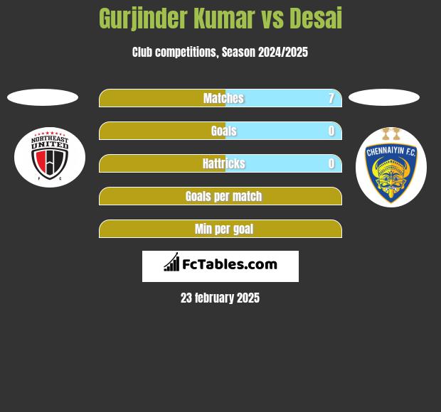 Gurjinder Kumar vs Desai h2h player stats