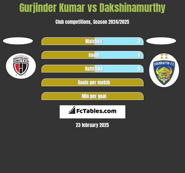 Gurjinder Kumar vs Dakshinamurthy h2h player stats