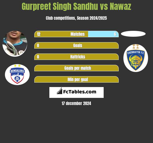 Gurpreet Singh Sandhu vs Nawaz h2h player stats