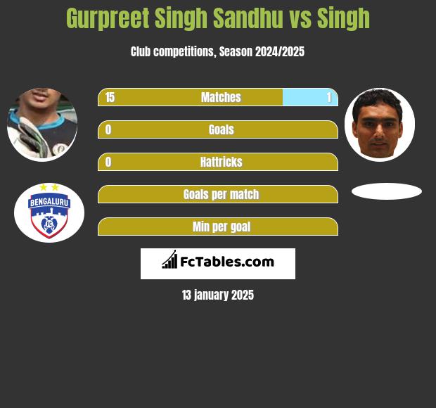 Gurpreet Singh Sandhu vs Singh h2h player stats