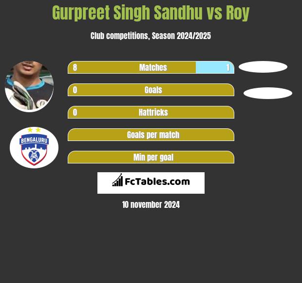 Gurpreet Singh Sandhu vs Roy h2h player stats