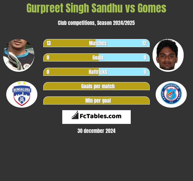 Gurpreet Singh Sandhu vs Gomes h2h player stats