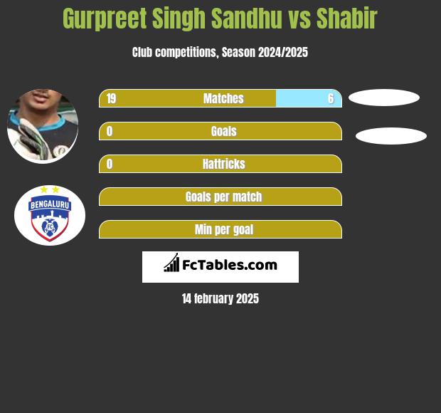 Gurpreet Singh Sandhu vs Shabir h2h player stats