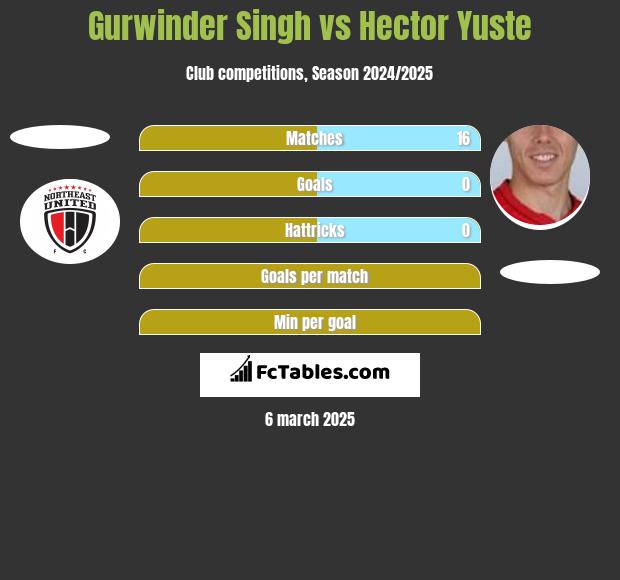 Gurwinder Singh vs Hector Yuste h2h player stats