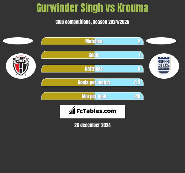 Gurwinder Singh vs Krouma h2h player stats