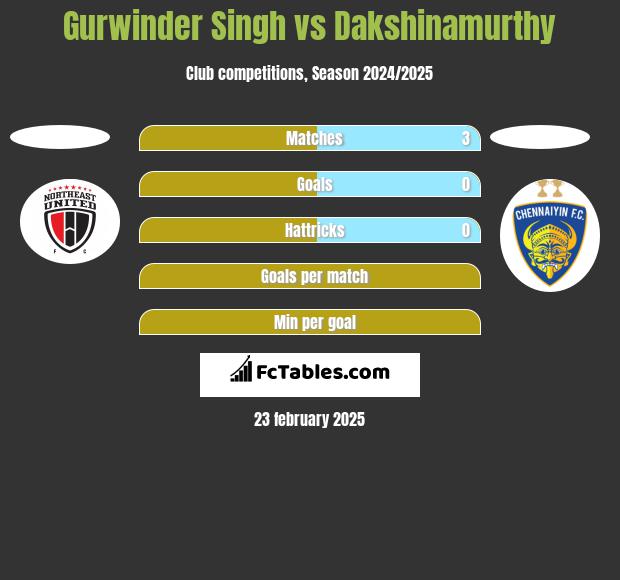 Gurwinder Singh vs Dakshinamurthy h2h player stats