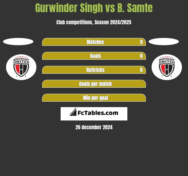 Gurwinder Singh vs B. Samte h2h player stats