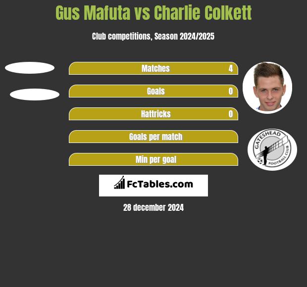 Gus Mafuta vs Charlie Colkett h2h player stats