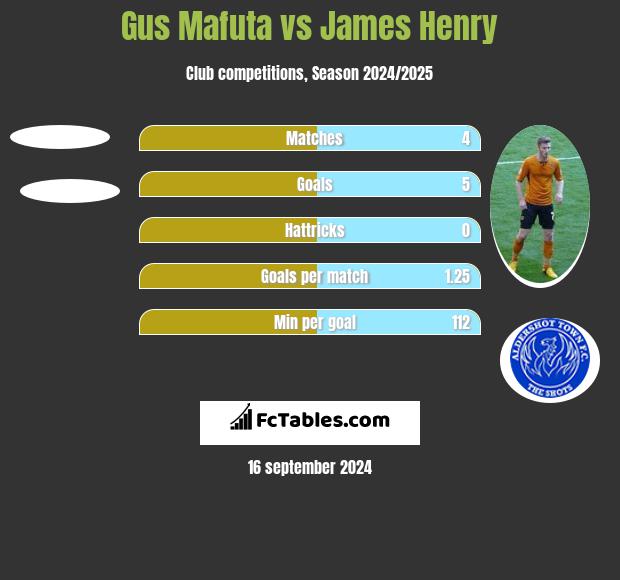 Gus Mafuta vs James Henry h2h player stats