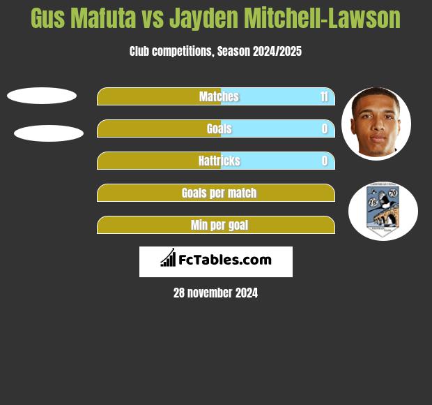 Gus Mafuta vs Jayden Mitchell-Lawson h2h player stats