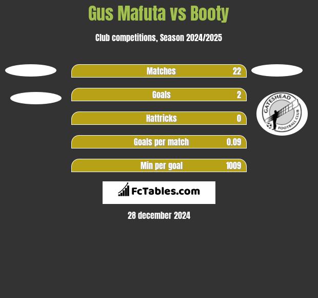 Gus Mafuta vs Booty h2h player stats