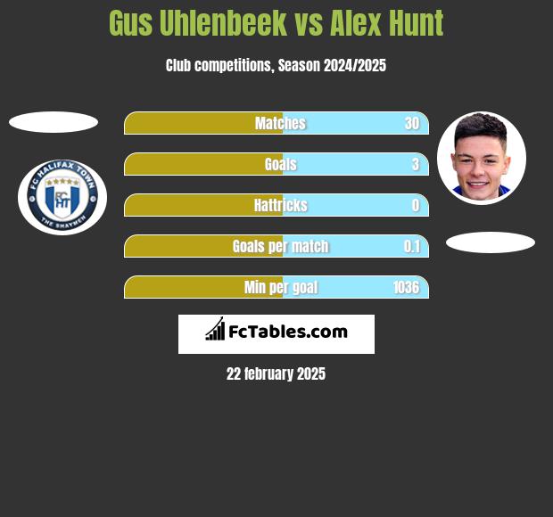 Gus Uhlenbeek vs Alex Hunt h2h player stats