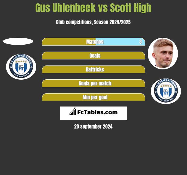 Gus Uhlenbeek vs Scott High h2h player stats