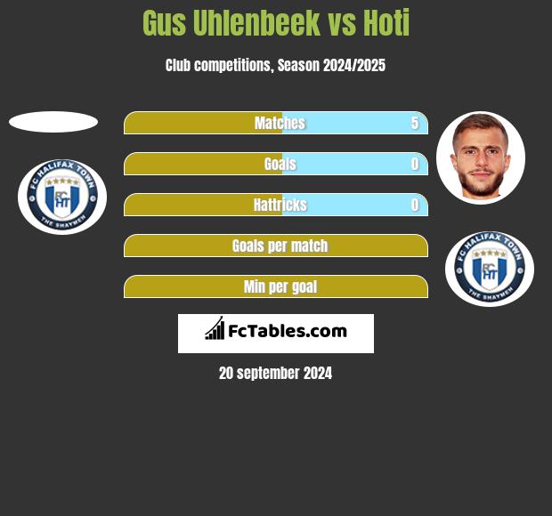 Gus Uhlenbeek vs Hoti h2h player stats