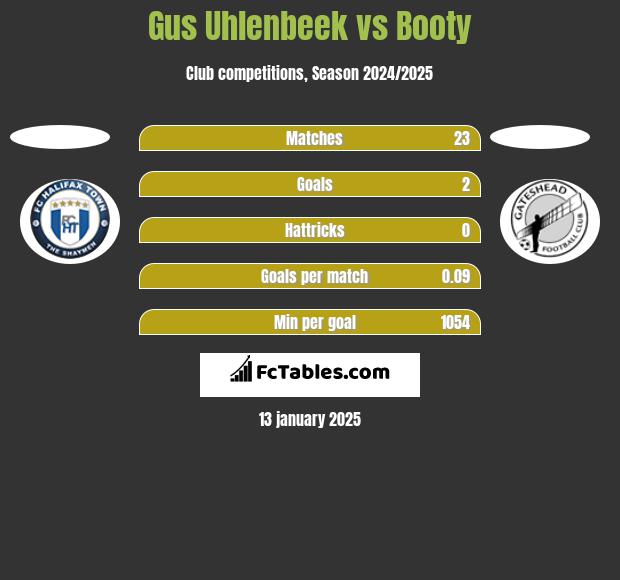 Gus Uhlenbeek vs Booty h2h player stats