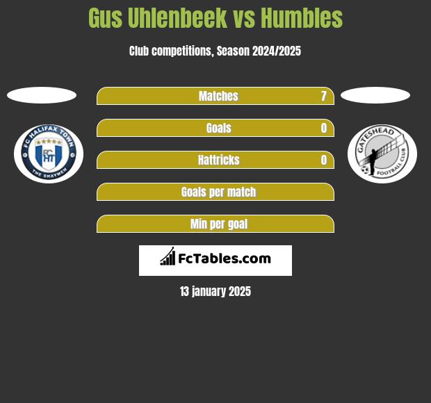 Gus Uhlenbeek vs Humbles h2h player stats