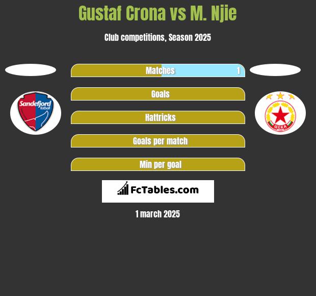 Gustaf Crona vs M. Njie h2h player stats