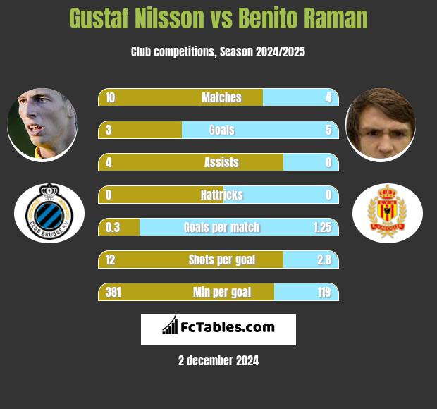 Gustaf Nilsson vs Benito Raman h2h player stats