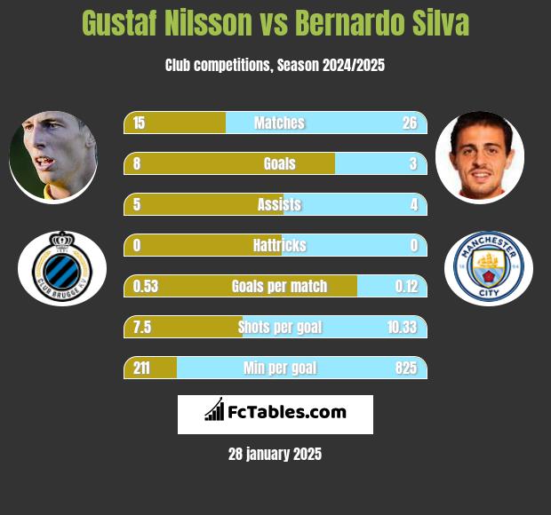 Gustaf Nilsson vs Bernardo Silva h2h player stats