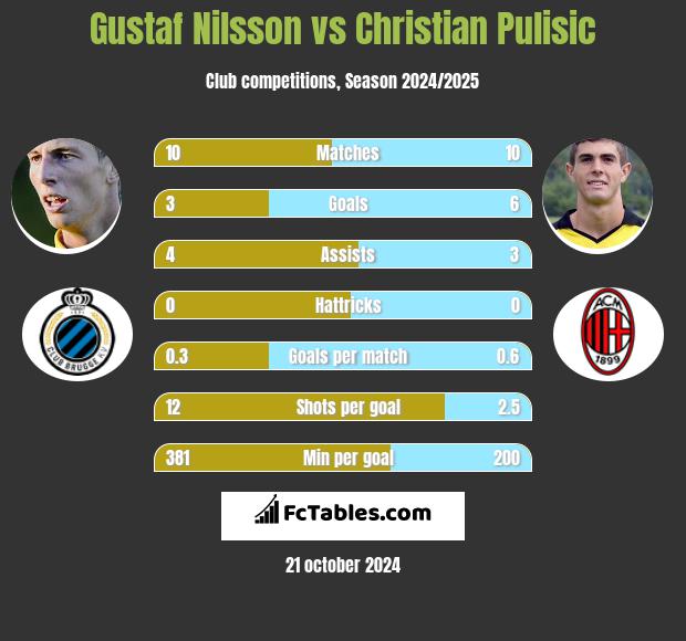 Gustaf Nilsson vs Christian Pulisic h2h player stats