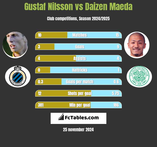 Gustaf Nilsson vs Daizen Maeda h2h player stats